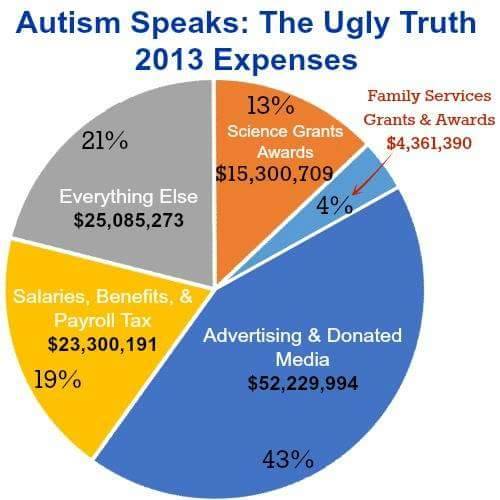 Autism Chart